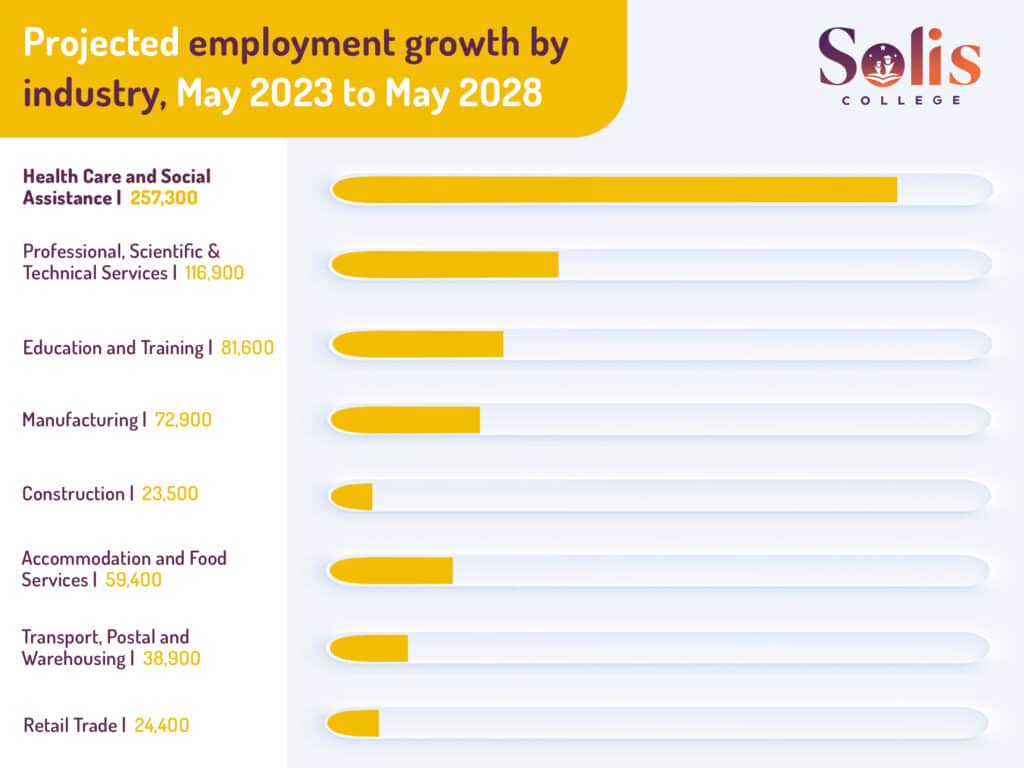 Employment growth- By Industry for disability support worker jobs